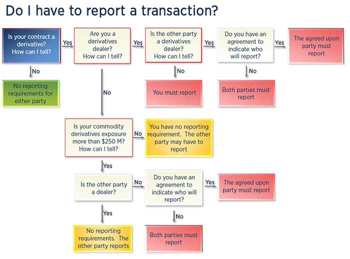 Derivatives transaction flowchart