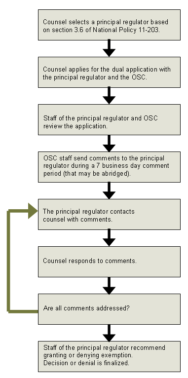 Dual Application Process