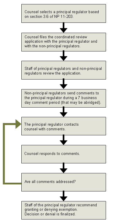 Coordinated Review Application