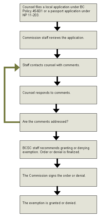 Local & Passport Application Process