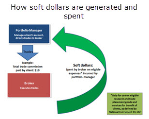 Soft Dollars flow chart